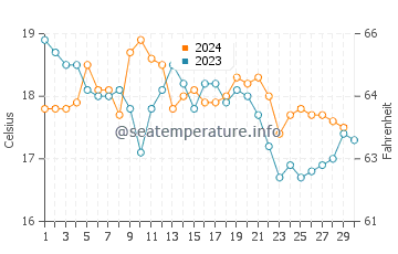 Praia do Pego water temp chart in November