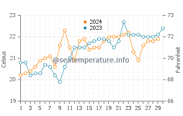 Temperature dell'acqua a Praia do Rosa a novembre