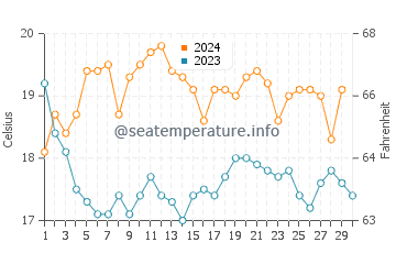 Praia do Tonel water temp chart in November