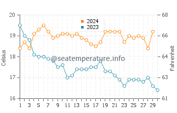 Praia Dona Ana water temp chart in November