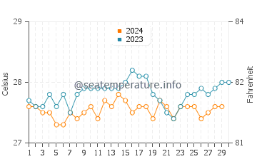 Temperatura del agua en Praia dos Carneiros en noviembre