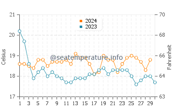 Praia dos Cavacos water temp chart in November