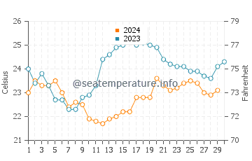 Températures de l'eau à Praia dos Ossos en novembre