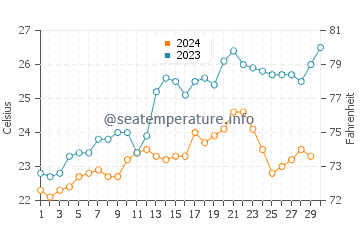 Temperatura da água em Praia Grande em novembro