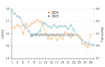 Praia Pragueira water temp chart in November