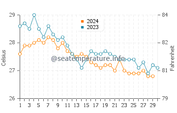 Températures de l'eau à Praia en novembre