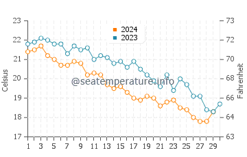 Températures de l'eau à Prapratno en novembre