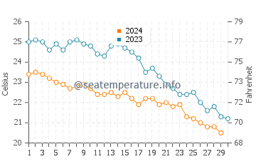 Températures de l'eau à Prasonisi en novembre