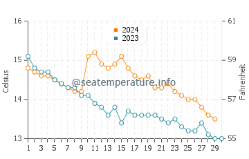 Temperature dell'acqua a Prawl a novembre