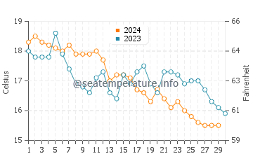 Wassertemperatur Preluk im November