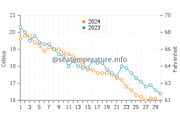 Temperature dell'acqua a Premantura a novembre