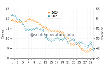 Temperature dell'acqua a Prestatyn a novembre