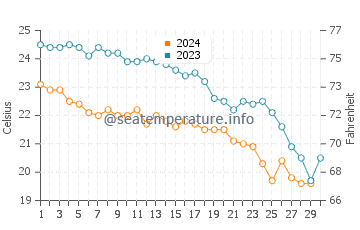Temperature dell'acqua a Preveli a novembre
