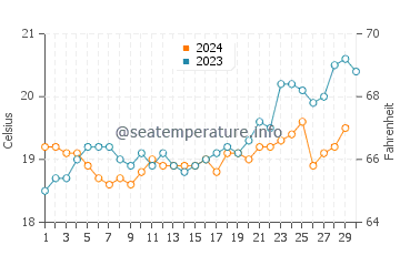 Prevelly water temp chart in November