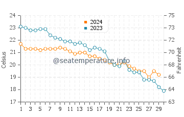 Temperature dell'acqua a Prèveza a novembre