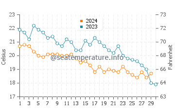 Wassertemperatur Prevlaka im November
