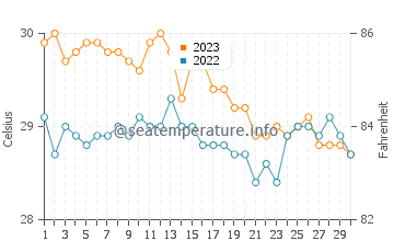 Temperatura vode u Prieto Diaz u studenom