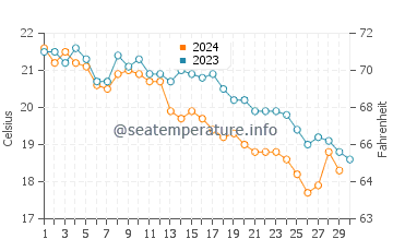 Temperature dell'acqua a Prigradica a novembre