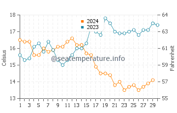 Primo Tapia water temp chart in November