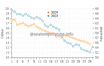 Primorsko water temp chart in November