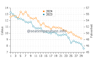 Prince Edward water temp chart in November