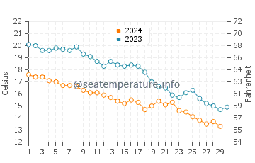 Prince Islands water temp chart in November