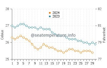 Wassertemperatur Princeville im November