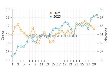 Temperature dell'acqua a Pringle Bay a novembre