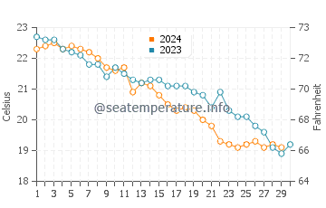 Températures de l'eau à Procida en novembre
