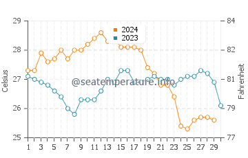 Progreso water temp chart in November
