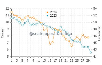 Temperature dell'acqua a Prora a novembre