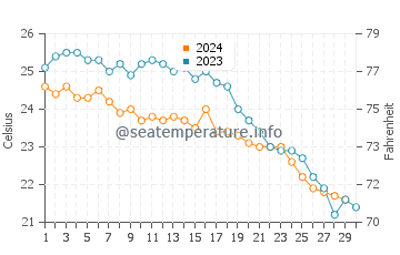 Températures de l'eau à Protaras en novembre