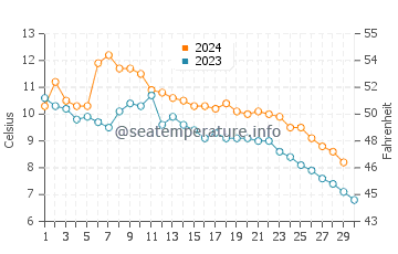 Temperature dell'acqua a Providence Bay a novembre