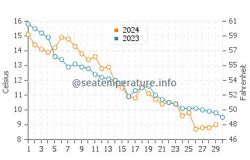 Temperature dell'acqua a Providence a novembre