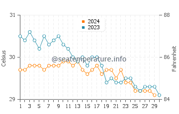 Temperatura da água na ilha de Providencia em novembro