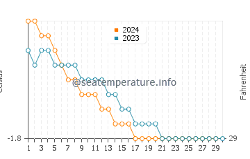 Wassertemperatur Prudhoe Bay im November