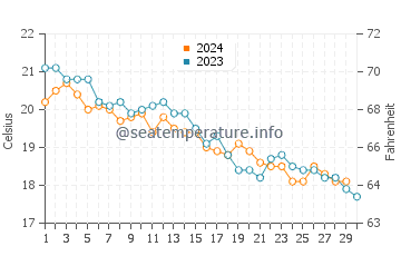 Wassertemperatur Prvić im November