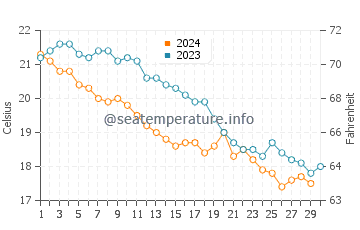 Temperature dell'acqua a Psakoudia a novembre