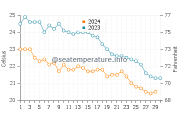 Températures de l'eau à Psalidi en novembre