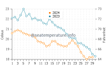 Temperature dell'acqua a Psathopyrgos a novembre