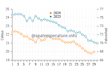 Wassertemperatur Pserimos im November