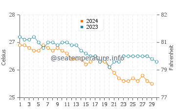 Temperature dell'acqua a Puako a novembre