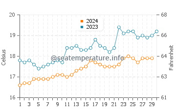Temperature dell'acqua a Pucusana a novembre