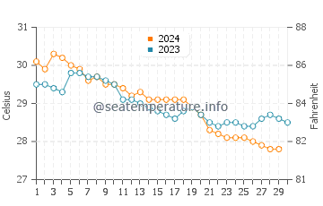 Puducherry water temp chart in November
