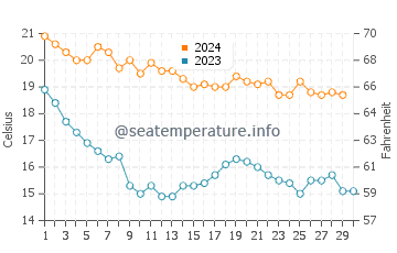 Puebla de Farnals water temp chart in November