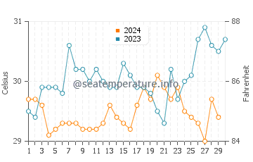 Temperatura da água em Puebloviejo em novembro