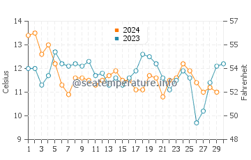 Temperature dell'acqua a Puertecillo a novembre
