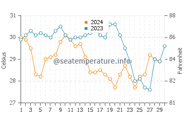 Puerto Angel water temp chart in November