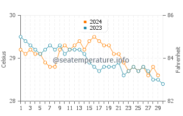 Puerto Aventuras water temp chart in November