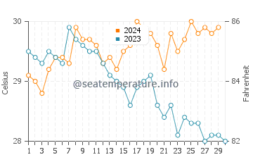 Temperature dell'acqua a Puerto Cabello a novembre